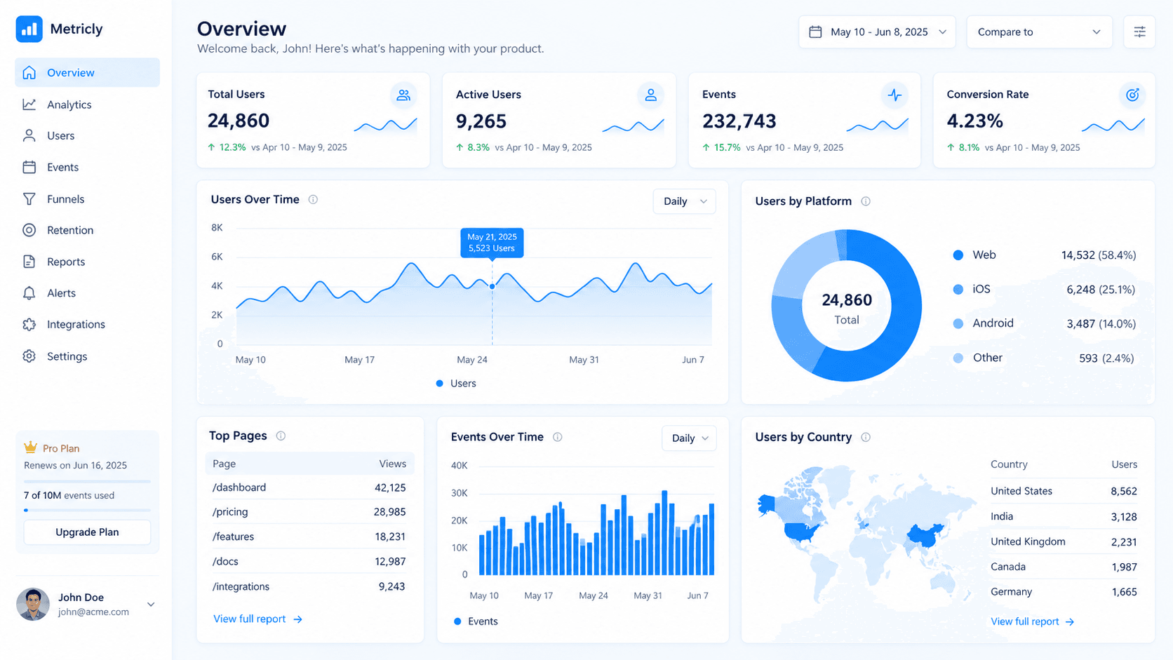 Product analytics dashboard